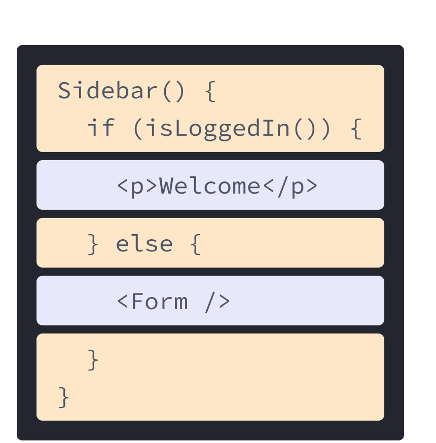 React компонент со смешанной HTML разметкой и JavaScript из предыдущих примеров. Функция Sidebar вызывает функцию isLoggedIn, подсвечено желтым. Фиолетовым цветом подсвечен дочерний p тег из предыдущего примера и тег Form, ссылающийся на компонент, показанный в следующем примере.